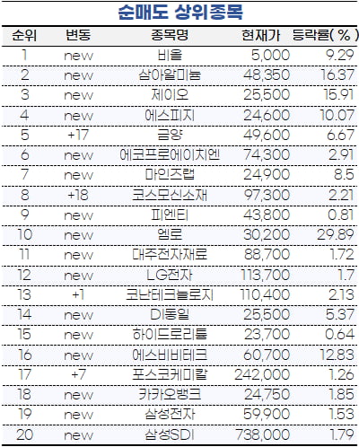 [마켓PRO] 초고수들 2차전지株 관심 여전…에코프로비엠 사들여