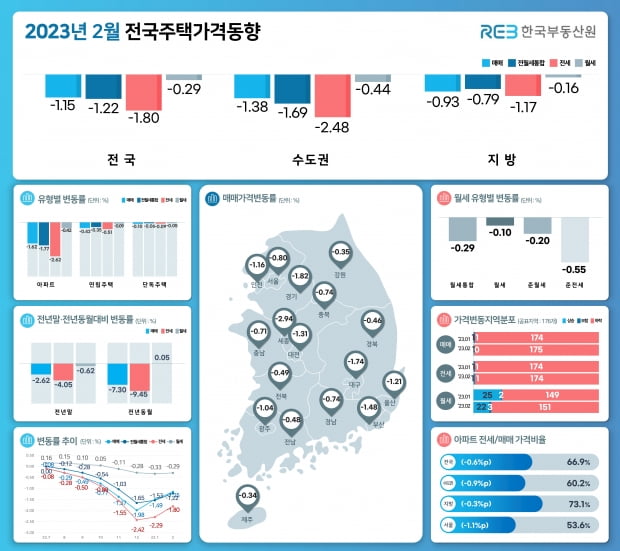 2023년 2월 전국주택가격동향 사진=한국부동산원