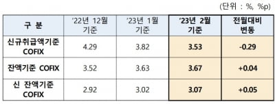 신규 코픽스, 0.29%p 내린 3.53%…주담대 금리 더 낮아진다