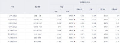 [오늘의 채권시장] 국고채 대부분 상승…3년물 연 3.473%