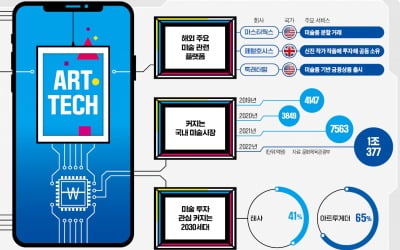 쑥쑥 크는 '아트테크' 시장 [인포그래픽] 