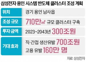 "반도체 중심은 美·中 아닌 한국"…삼성, 300兆 파운드리 승부수