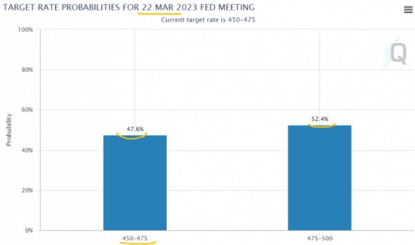 미국 중앙은행(Fed)이 다음주 열릴 FOMC에서 기준금리를 25bp만 올릴 확률이 가장 높은 것으로 나오고 있다. 페드워치 제공
