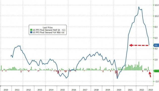 미국의 2월 생산자물가지수(PPI)는 전달 대비 0.1% 하락했다. 작년 동기 대비로는 4.6% 증가에 그쳤다. 미 노동부 제공
