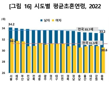 통계청 제공