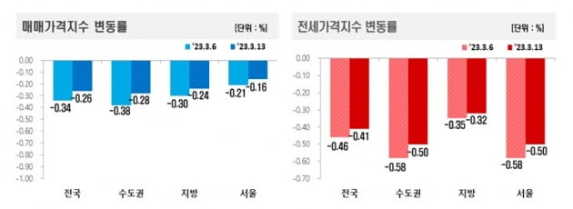 매매 및 전세가격지수 변동률 사진=메이저카지노사이트부동산원