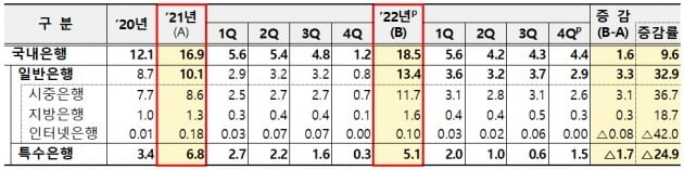 작년 국내은행 이자이익 55.9조…1년새 22% 급증