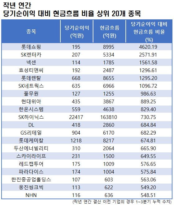 자료=에프앤가이드 데이터가이드