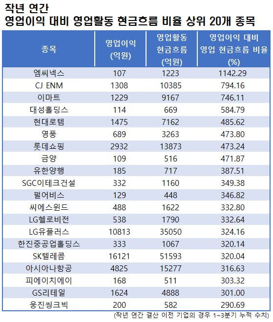 자료=에프앤가이드 데이터가이드