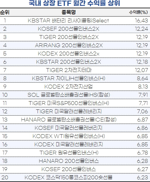 [마켓PRO] 2차전지만 가는 시장…코스피200 인버스 ETF 대거 수익률 상위