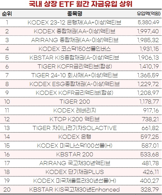 [마켓PRO] 2차전지만 가는 시장…코스피200 인버스 ETF 대거 수익률 상위