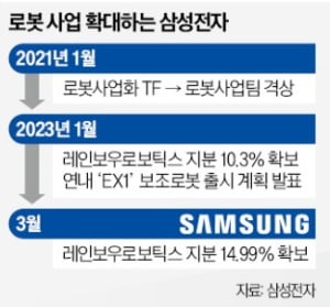주가 30% 폭등…삼성이 눈독 들인 회사 정체는 | 한국경제