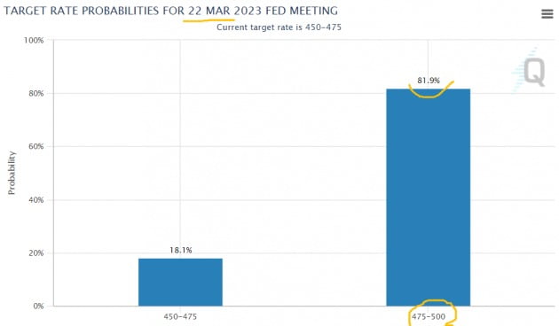 미국 중앙은행(Fed)이 다음주에 기준금리를 25bp 올릴 확률은 80%를 넘고 있다. 페드워치 제공

