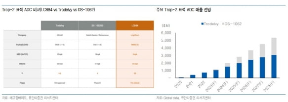 레고켐바이오 Trop 2 Adc 경쟁약물 대비 효과적일 것 한국경제 3870