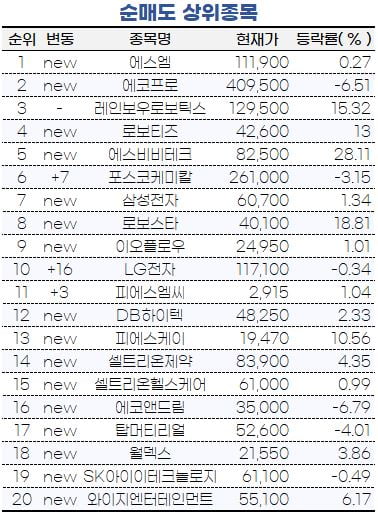 [마켓PRO] 레인보우로보·로보티즈 파는 초고수들, 씨에스윈드는 사들여