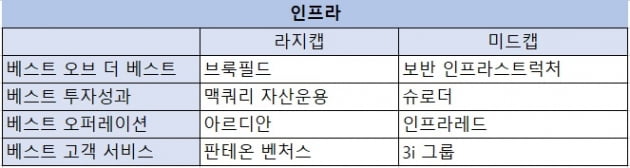 블랙스톤 CBRE 브룩필드 아레스, 한국 큰손이 뽑은 '베스트 운용사'