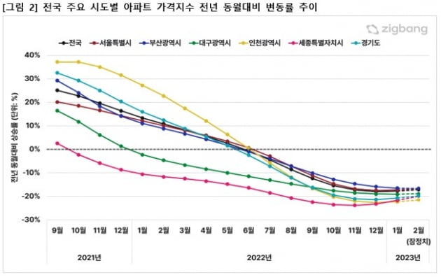 전국 주요 시도별 아파트 매매가격지수 변동률 추이 사진=직방