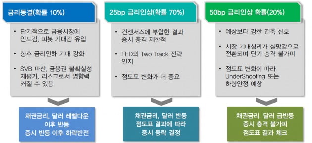 3월 FOMC 에서 기준금리 결정에 따른 예상 시나리오. 자료=대신증권 리서치센터