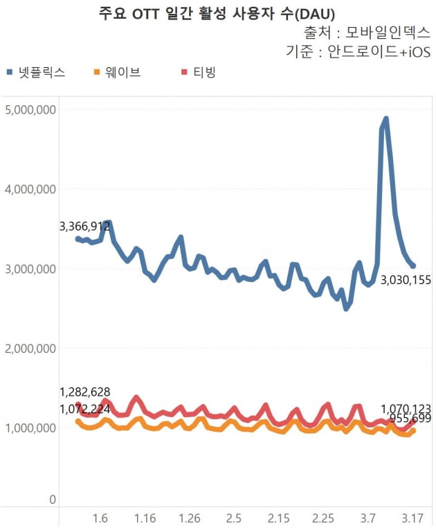 주요 OTT 일간 활성 사용자 수(DAU). .그래프=신현보 한경닷컴 기자