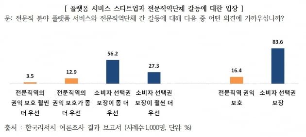 '로톡, 쓸지 말지는 우리 몫'…소비자 83.6% "선택권 보장돼야"