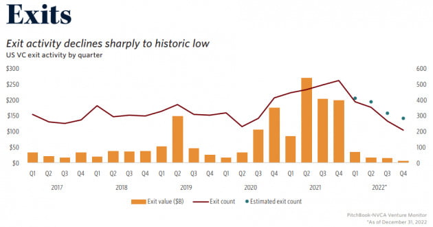 지난해 스타트업 투자 후 엑시트(투자금 회수)가 급감한 것으로 나타났다.  /피치북-NVCA 벤처모니터