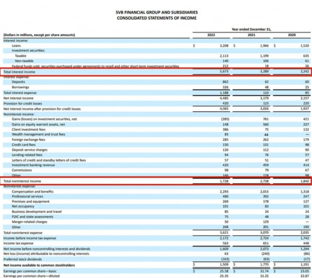 사진=SVB 10-K