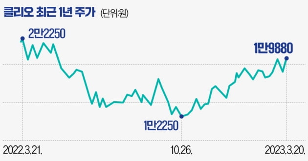 [마켓PRO] 클리오 '中 리오프닝' 테마로 불리지만…"현재 주가는 고평가"