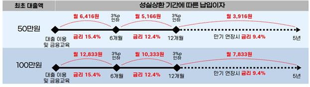 연체자·무소득자도 당일 '최대 100만원' 빌린다…27일 생계비 대출 출시