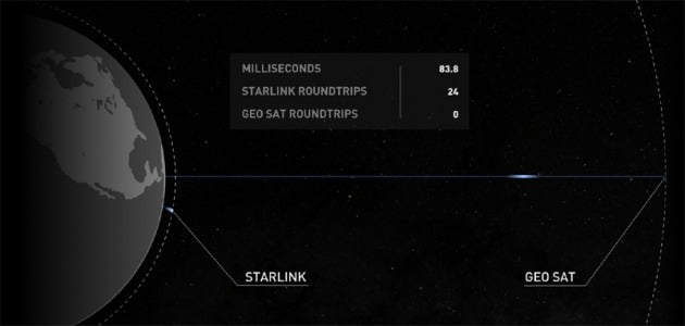 스타링크 홈페이지에서 묘사된 정지궤도 위성(GEO SAT)과 스타링크와 같은 저궤도 위성 간 고도 차이.  /스타링크