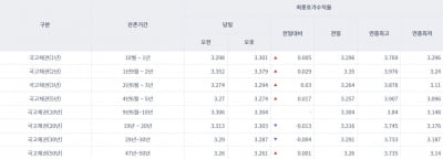 [오늘의 채권시장] 국고채 시장 혼조세…3년물 연 3.294%