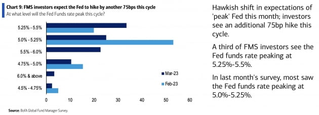 [김현석의 월스트리트나우] 골드만 "동결한다면 WSJ 알렸다"…25bp 인상 문제없다?