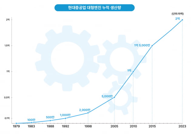 34년째 글로벌 1위 현대重, 44년간 '선박심장' 2억마력 뿜어냈다