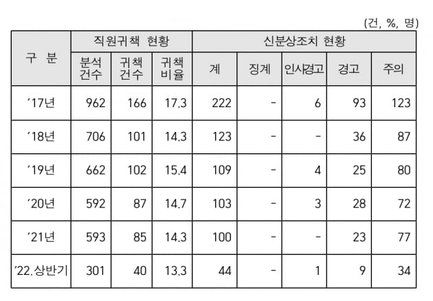 [단독] 5년간 '잘못 매긴 세금' 7.7조… 국세청 패소 8년만 최대