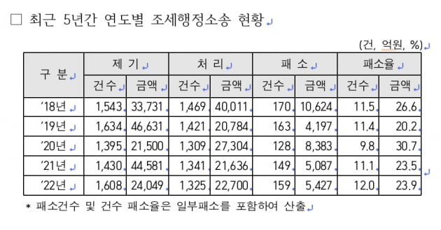 [단독] 5년간 '잘못 매긴 세금' 7.7조… 국세청 패소 8년만 최대