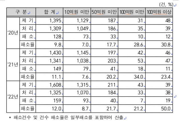 [단독] 5년간 '잘못 매긴 세금' 7.7조… 국세청 패소 8년만 최대