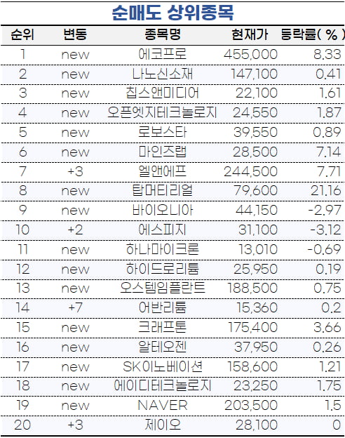 [마켓PRO] 초고수들, 에코프로 팔고 포스코케미칼 사들였다