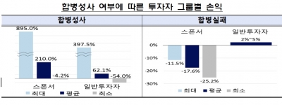 공모 스팩 왜 쏟아지나했더니 … 증권사 수익률 개인 5배인 270%