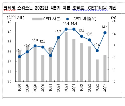 [마켓PRO] "급한 불 끈 CS쇼크…유럽 은행 신종자본증권 트리거 조심해야"