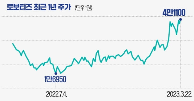 [마켓PRO] 증권사가 찜한 로봇주 '로보티즈' 잘나가는 이유 살펴보니