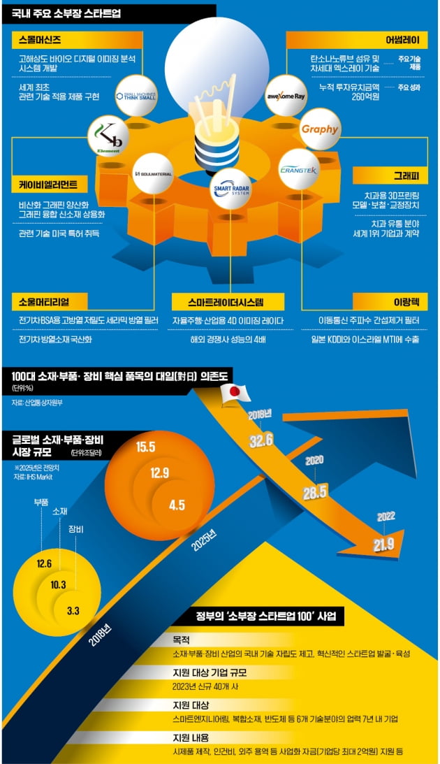 소부장 기술 자립 나선다 [인포그래픽]