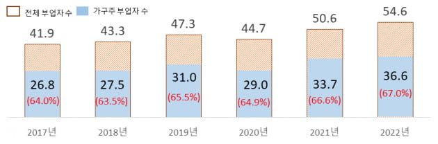 자료=전경련(단위: 만명)