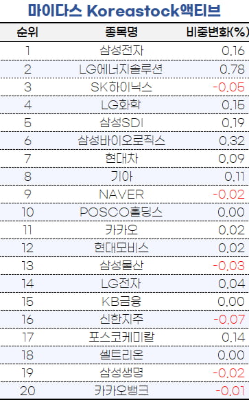 [마켓PRO]반도체 향한 동상이몽…타임폴리오는 사고 삼성운용은 팔고