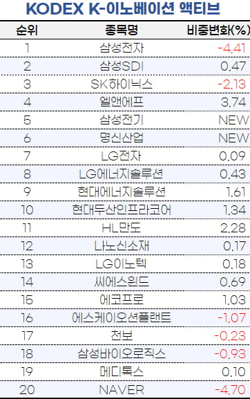 [마켓PRO]반도체 향한 동상이몽…타임폴리오는 사고 삼성운용은 팔고