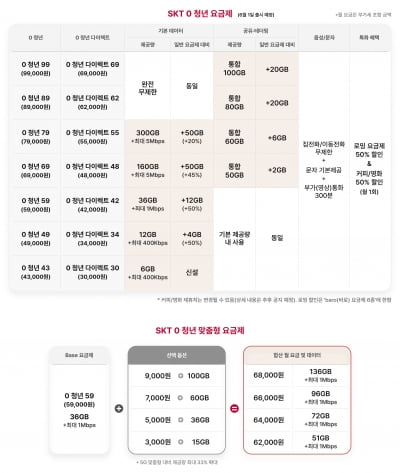 "50GB만 나올 줄 알았더니…" 촘촘한 중간요금제 내놓은 SKT