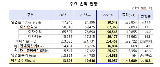 저축은행, 작년 당기순익 1.6조…전년比 19% 감소