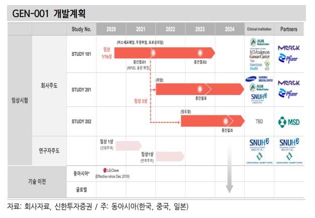 “지놈앤컴퍼니, 2분기 바벤시오 병용 2상 중간결과 주목”