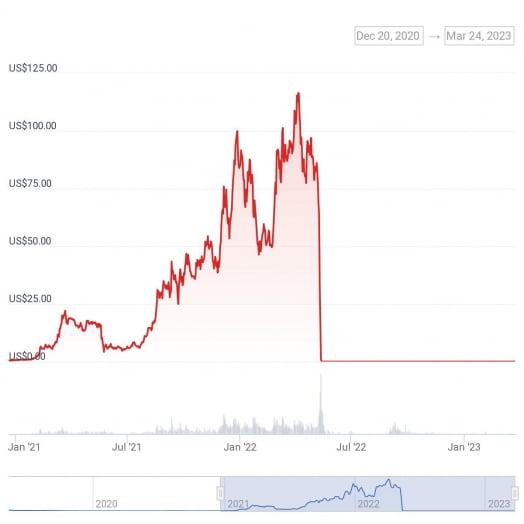 2020년 12월~2023년 3월 루나의 가격 / 출처: 코인게코