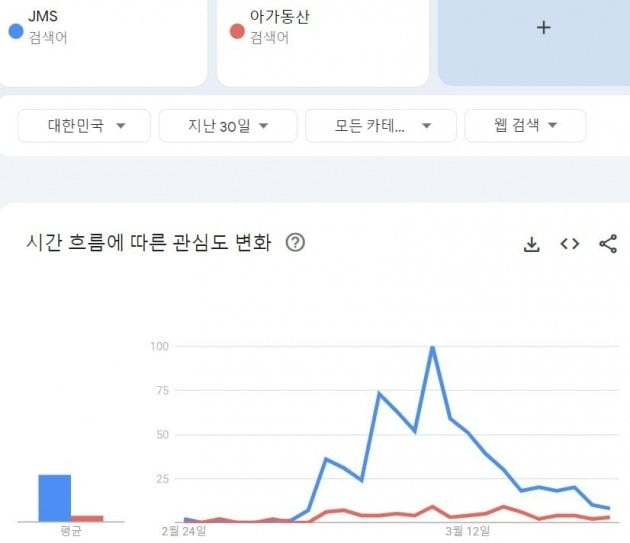 JMS 및 아가동산 검색량. /출처=구글 트렌드