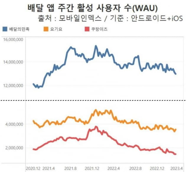 주요 배달 앱 주가 활성 사용자 수. /그래프=신현보 한경닷컴 기자