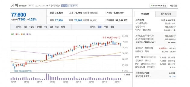 기아 주가 그래프